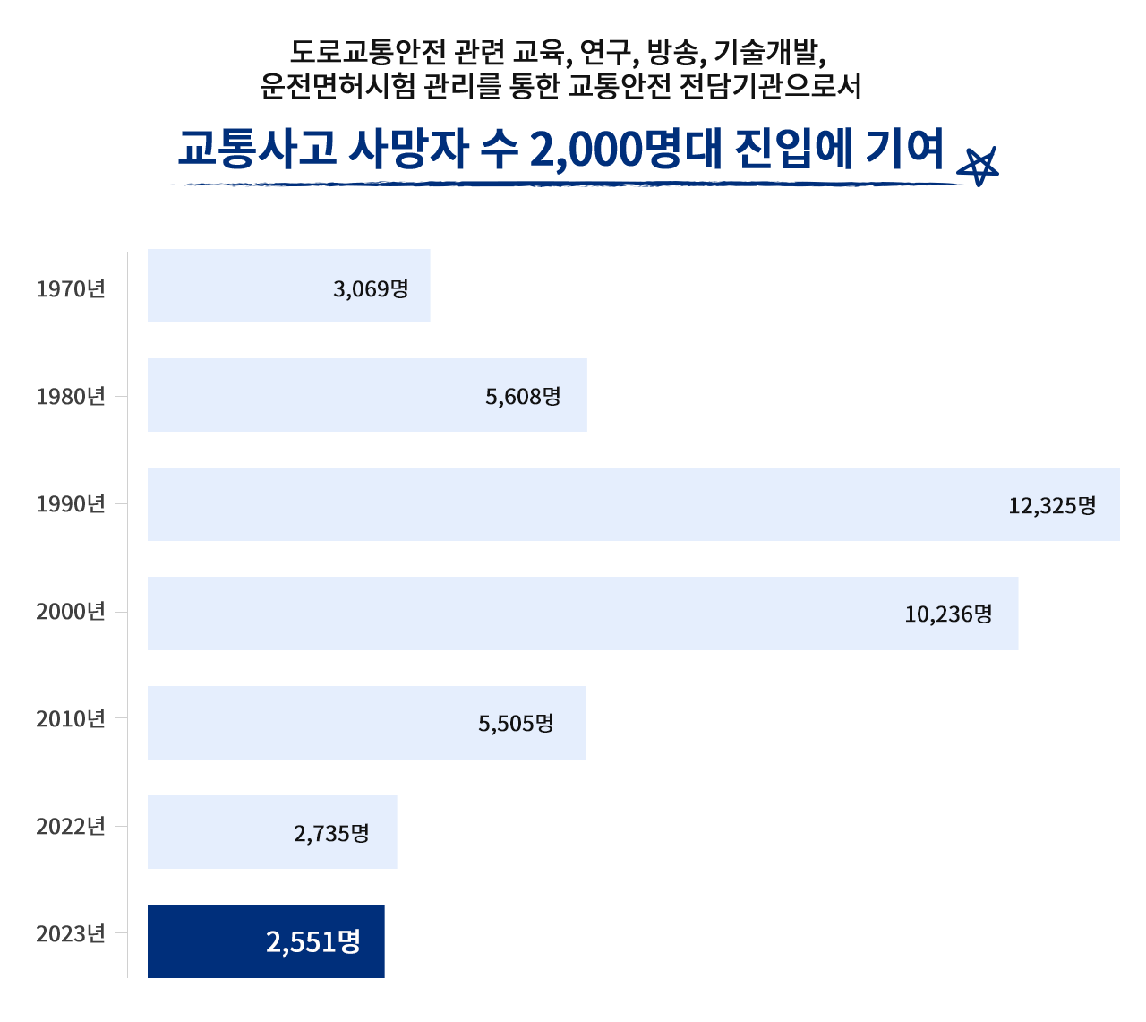 도로교통안전 관련 교육, 연구, 방송, 기술개발, 운전면허시험 관리를 통한 교통안전 전담기관으로서 교통사고 사망자 수 2,000명대 진입에 기여 